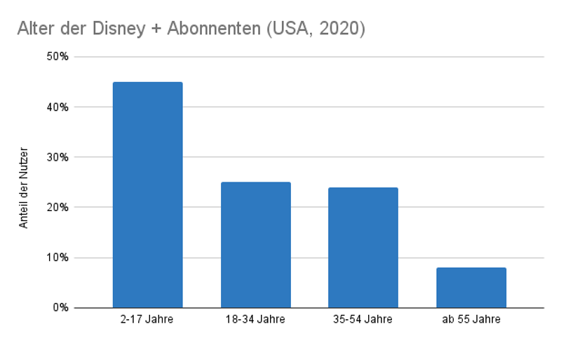 fallende Statistik zur Altersverteilung der Disney Plus Nutzer in den USA 2020.